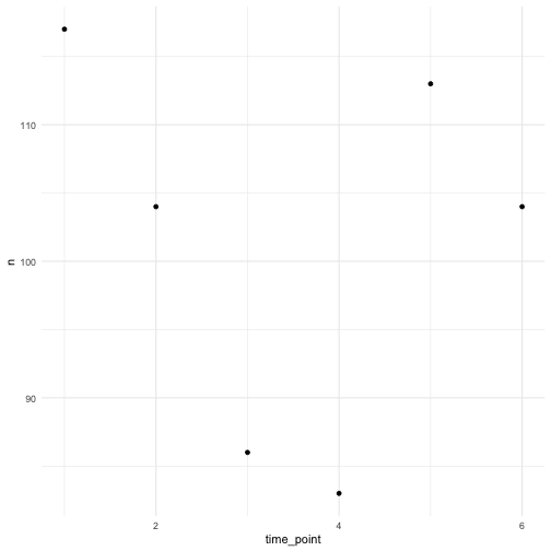 Number of occurrences over time.